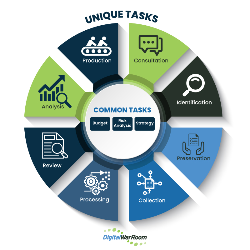 eDiscovery Checklist Manifesto Wheel Diagram - EDRM