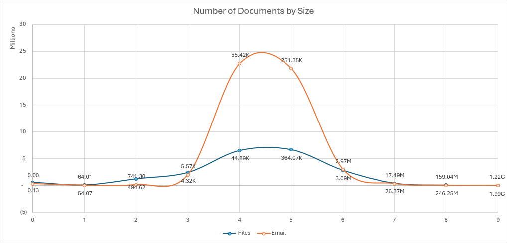 How Many documents In A Gigabyte? 2024 statistics for litigators