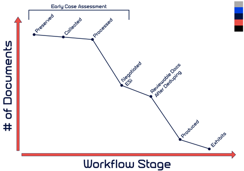 eDiscovery Document Quantity