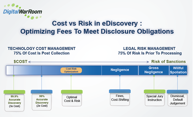 eDiscovery Cost vs Risk